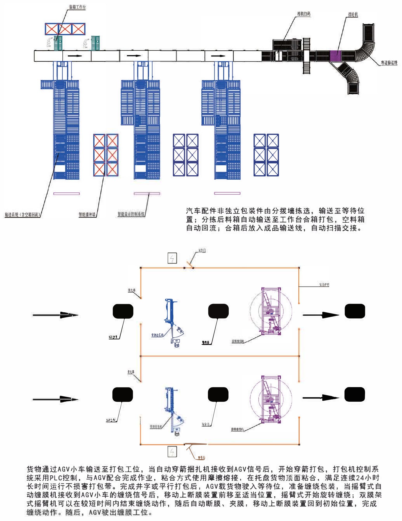 Automotive parts packaging, sorting & palletizing process flow diagram - equipment layout